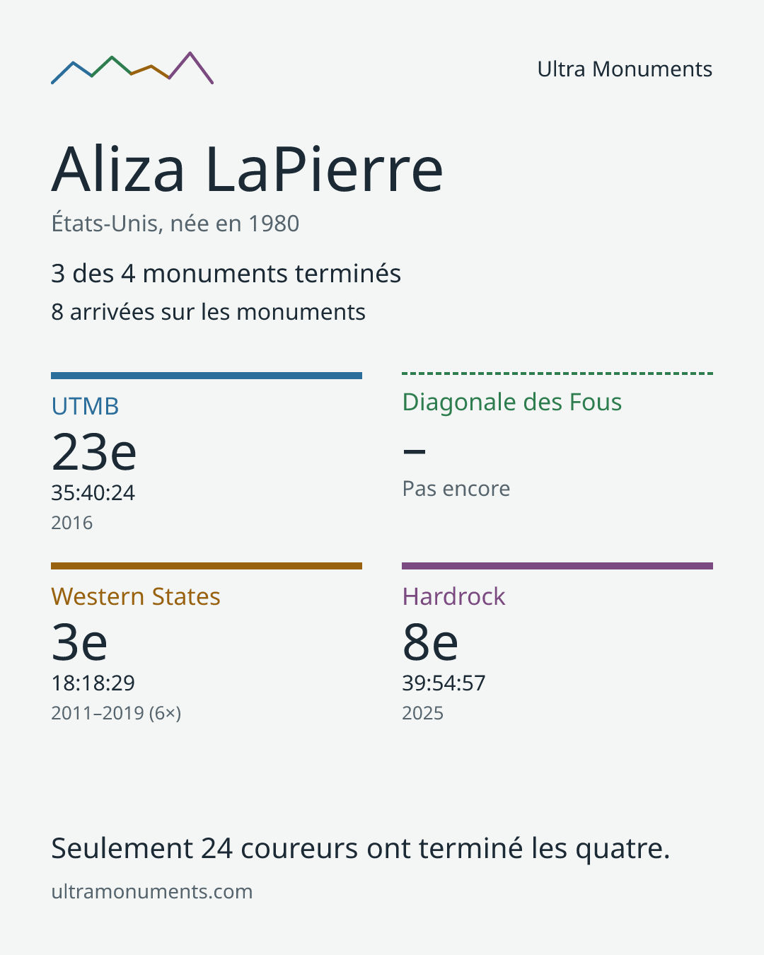 Carte des résultats de Aliza LaPierre