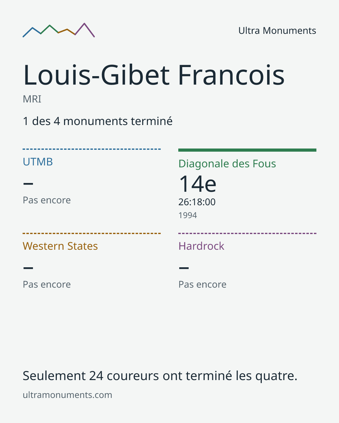 Carte des résultats de Louis-Gibet Francois