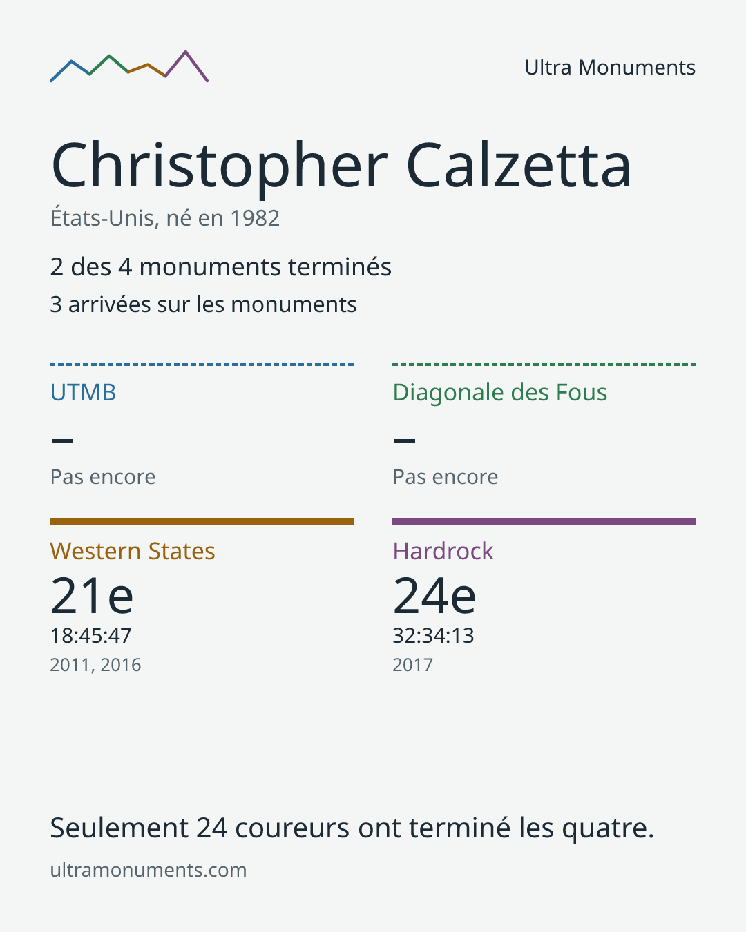 Carte des résultats de Christopher Calzetta