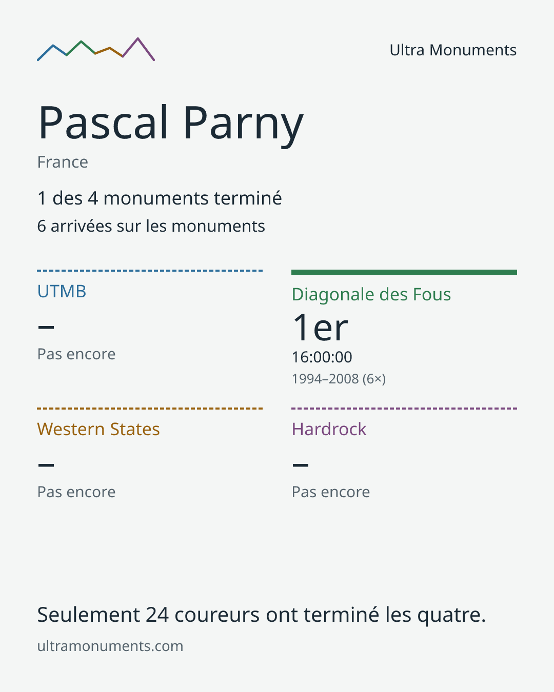 Carte des résultats de Pascal Parny