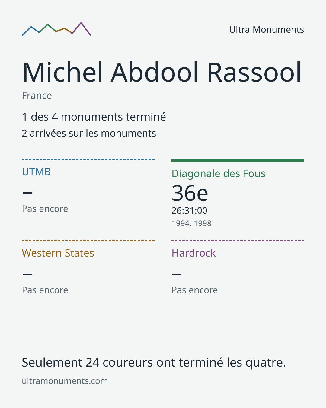 Carte des résultats de Michel Abdool Rassool
