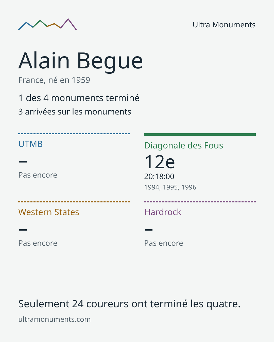 Carte des résultats de Alain Begue
