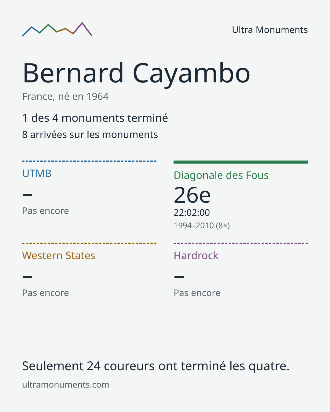 Carte des résultats de Bernard Cayambo