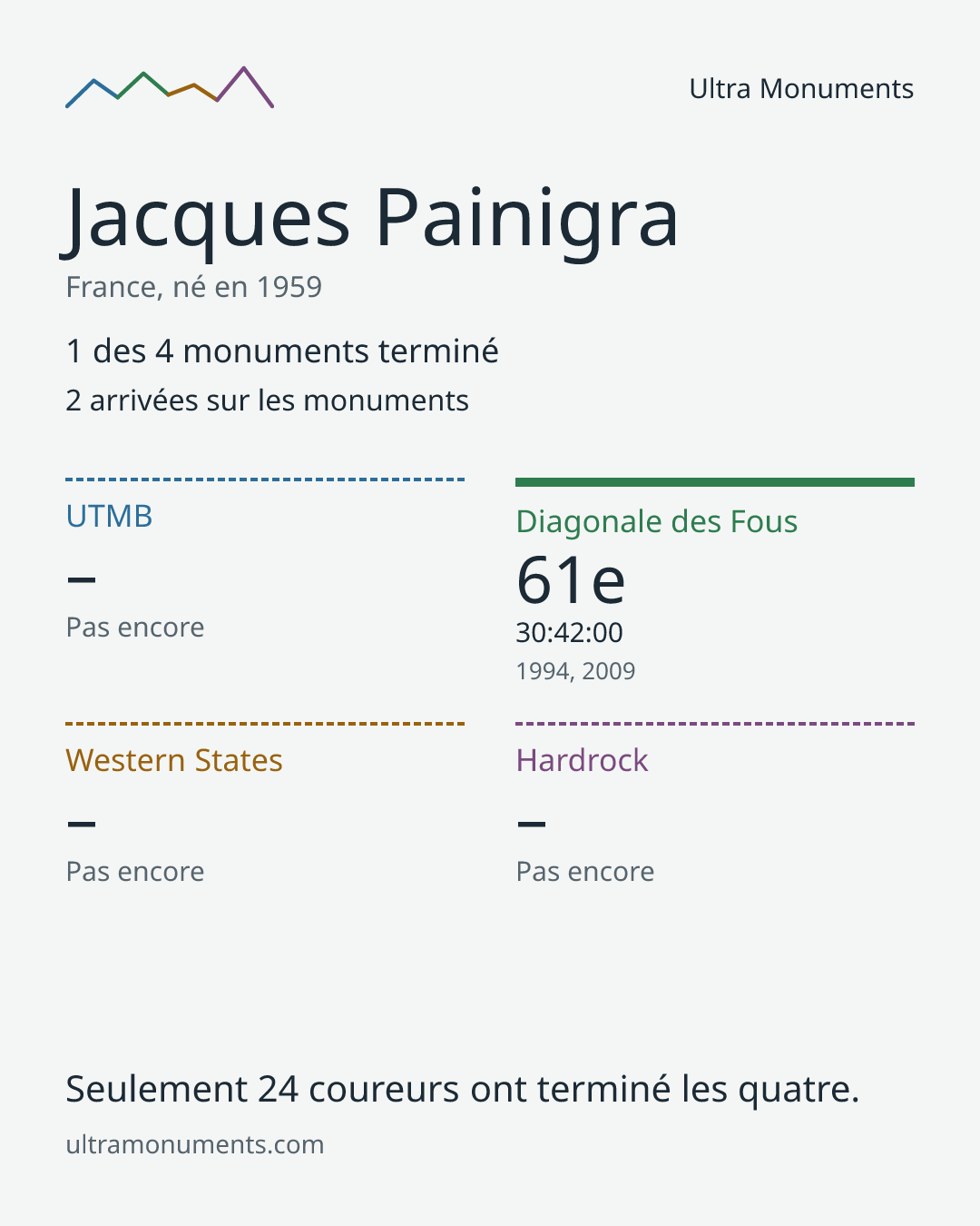 Carte des résultats de Jacques Painigra