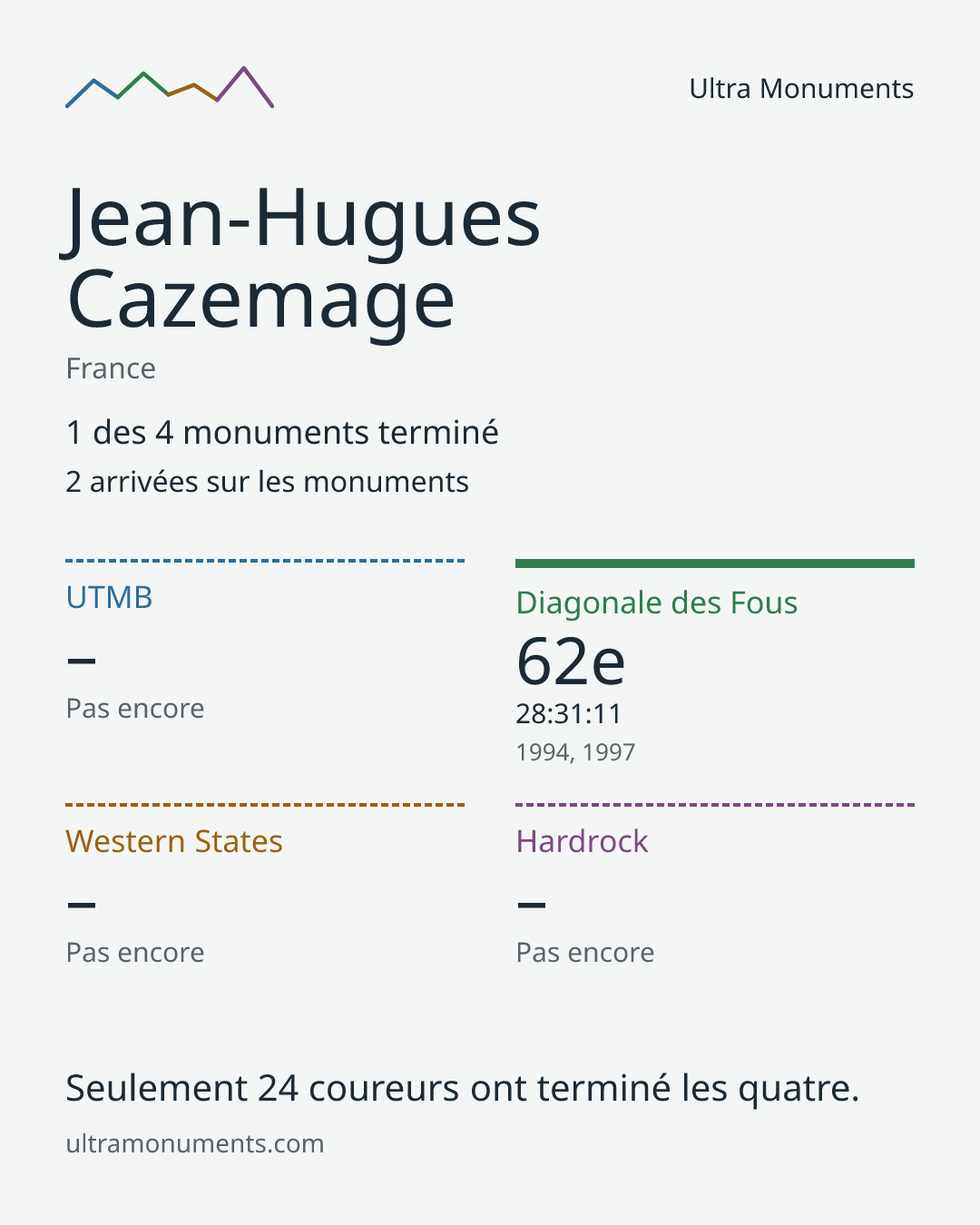 Carte des résultats de Jean-Hugues Cazemage