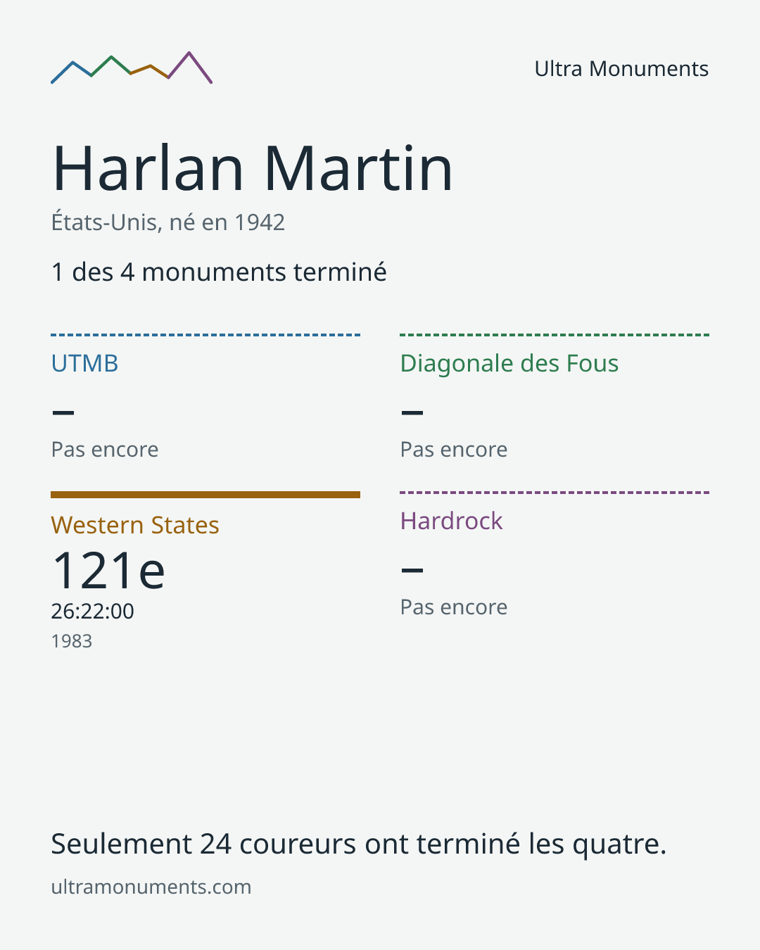 Carte des résultats de Harlan Martin