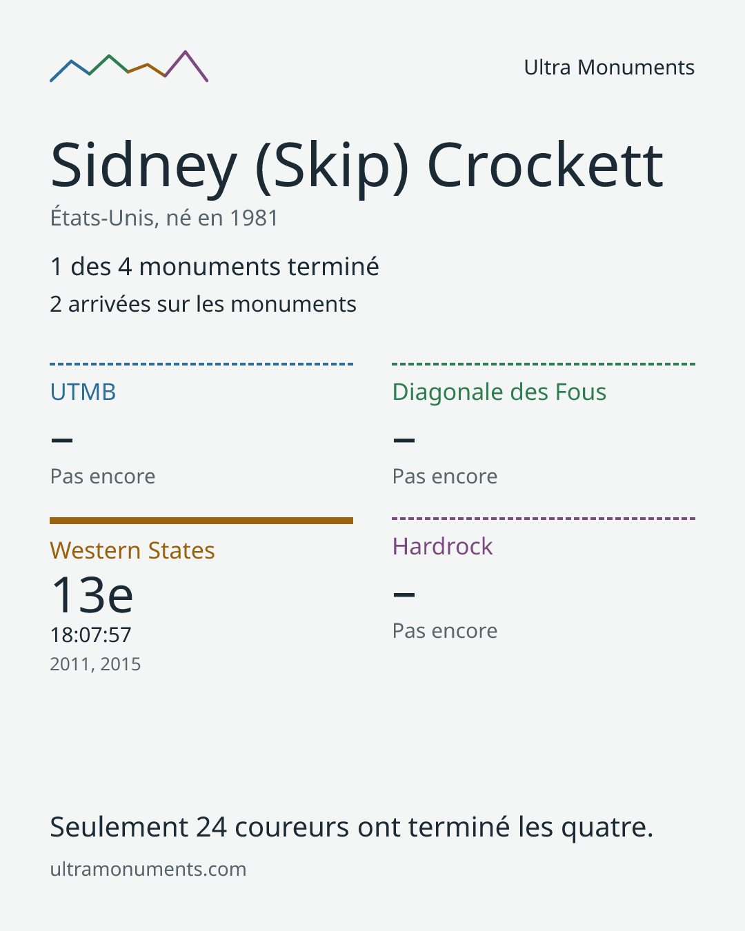 Carte des résultats de Sidney (Skip) Crockett