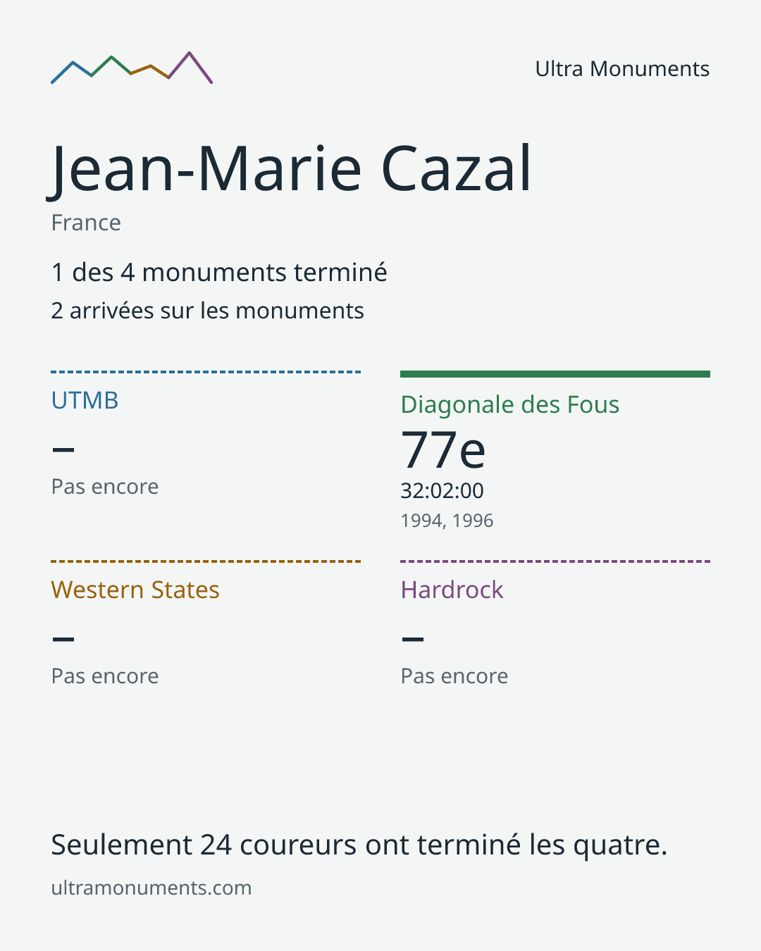 Carte des résultats de Jean-Marie Cazal