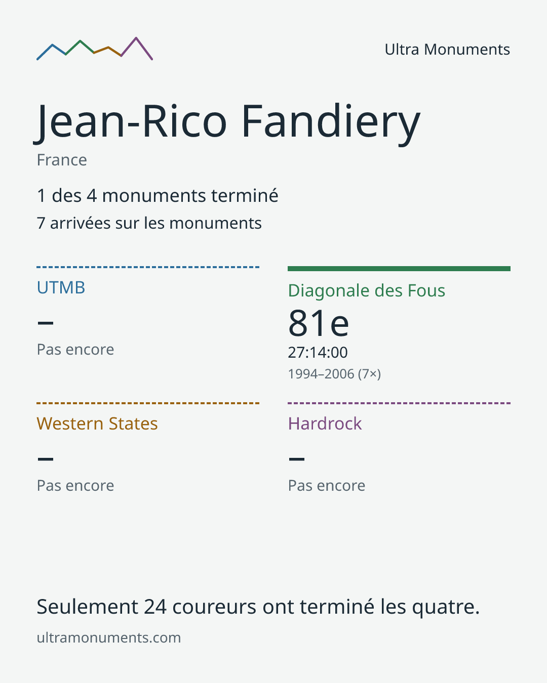 Carte des résultats de Jean-Rico Fandiery
