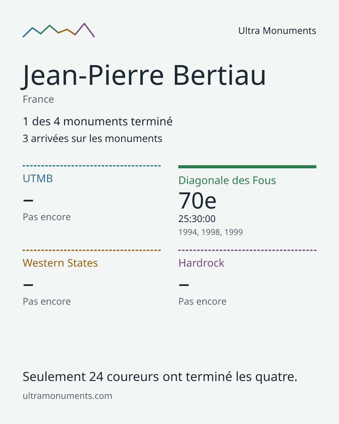 Carte des résultats de Jean-Pierre Bertiau