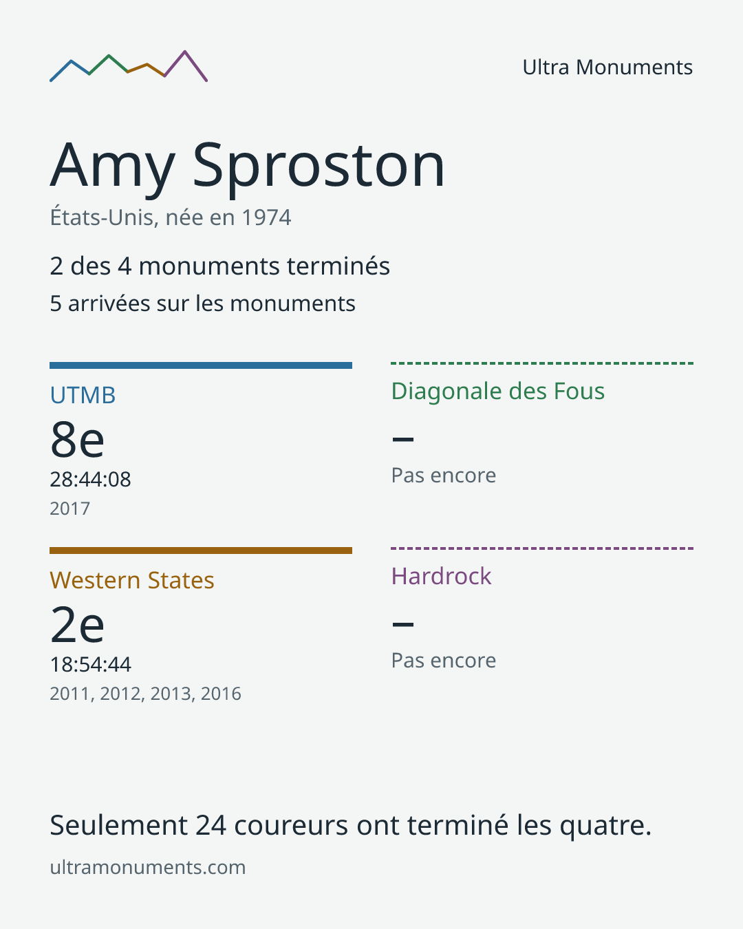 Carte des résultats de Amy Sproston