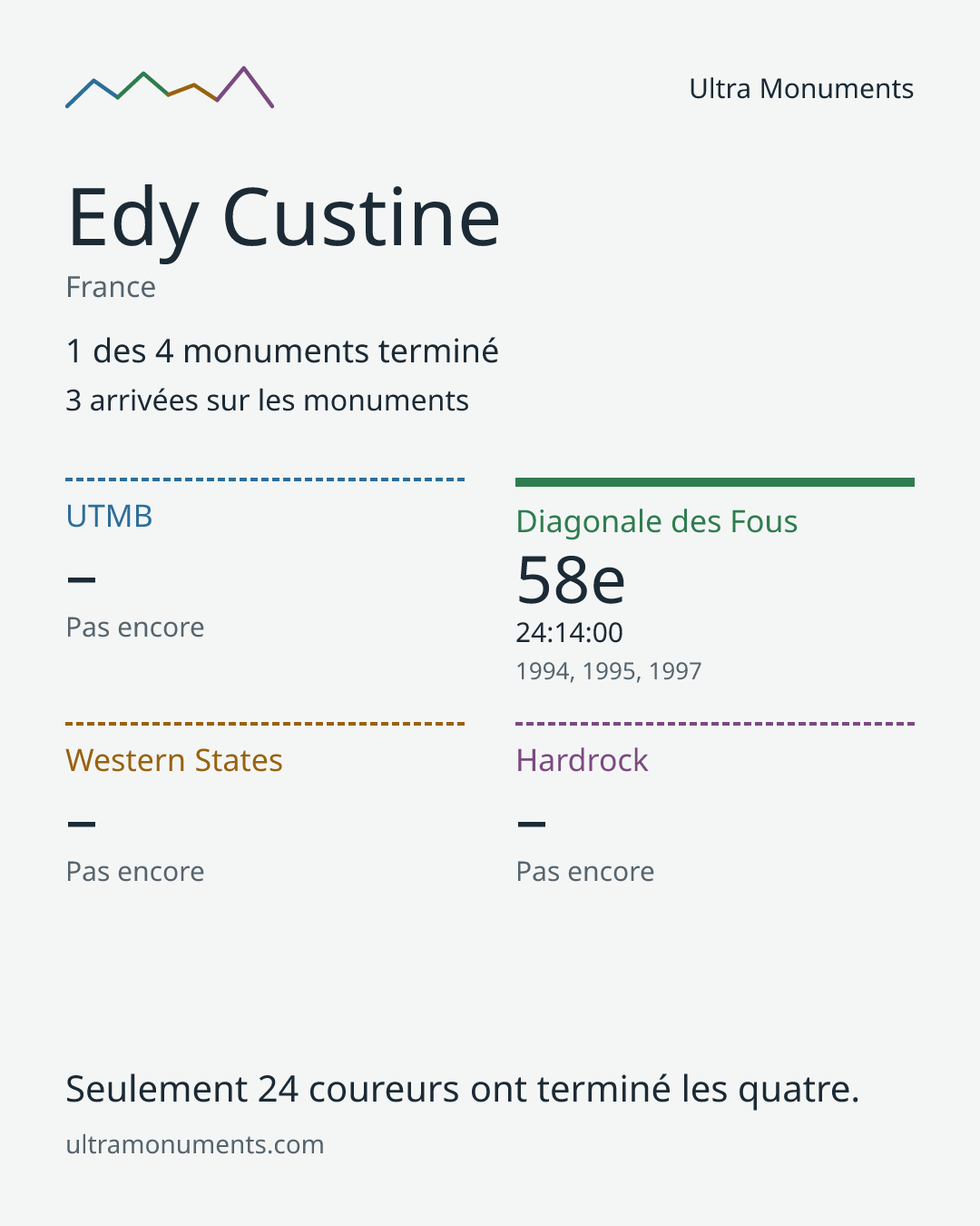 Carte des résultats de Edy Custine