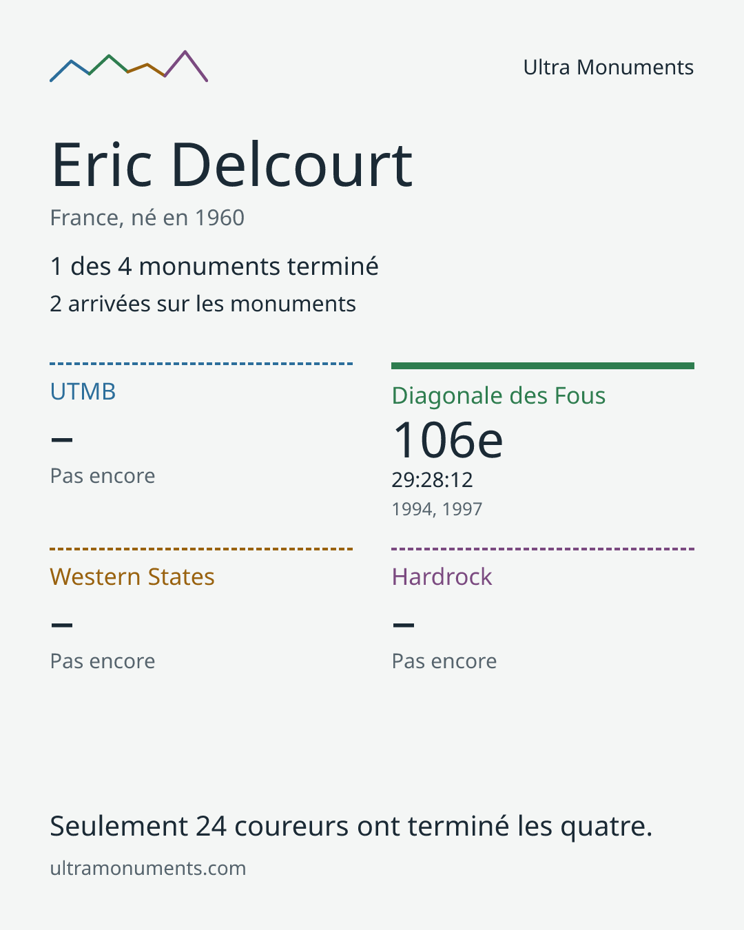 Carte des résultats de Eric Delcourt