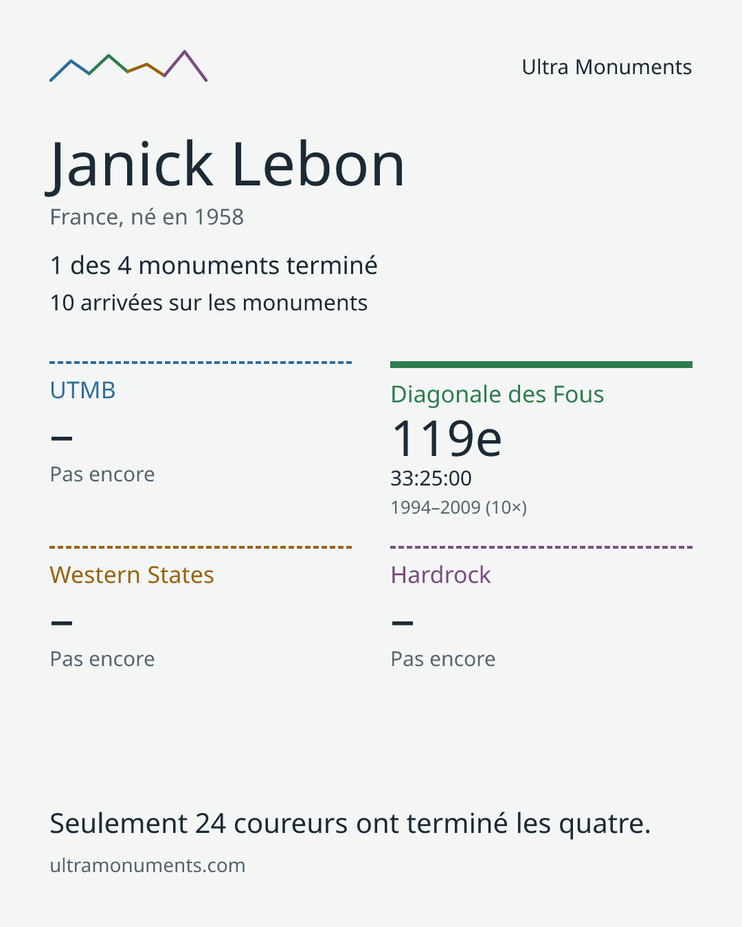 Carte des résultats de Janick Lebon