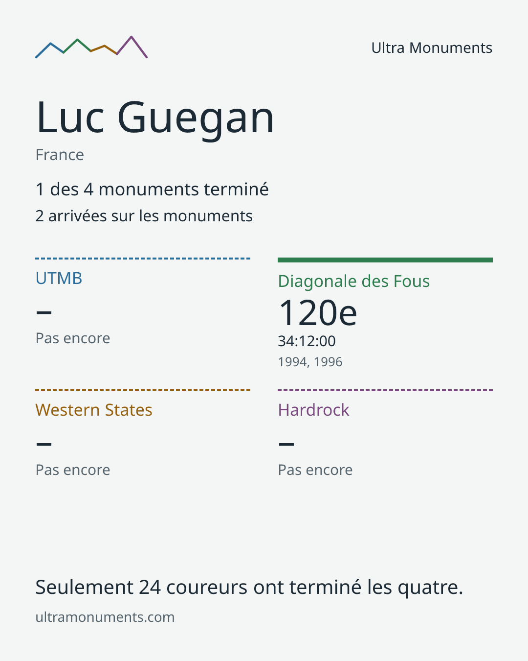 Carte des résultats de Luc Guegan