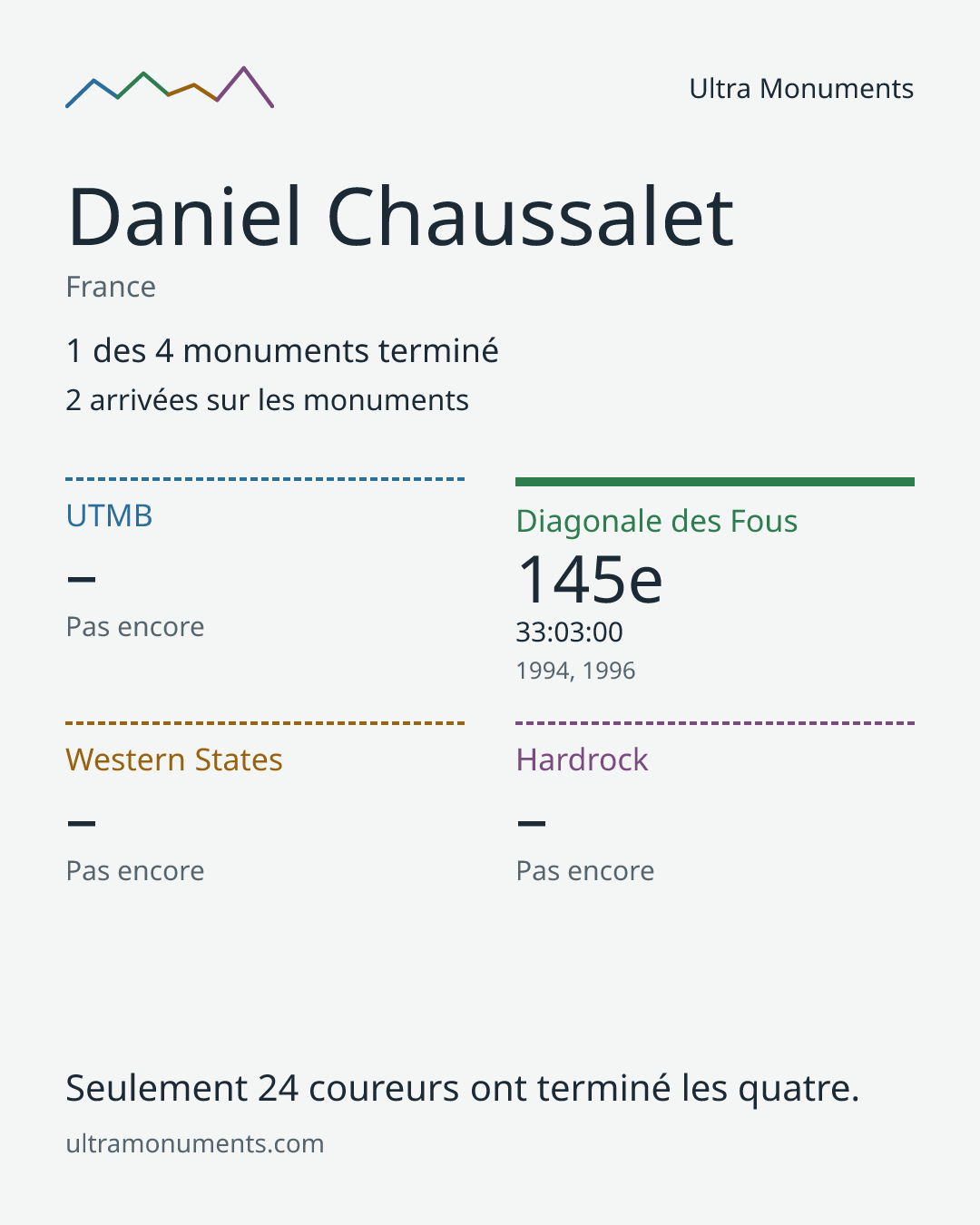 Carte des résultats de Daniel Chaussalet