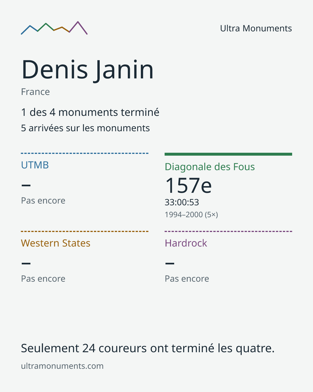 Carte des résultats de Denis Janin