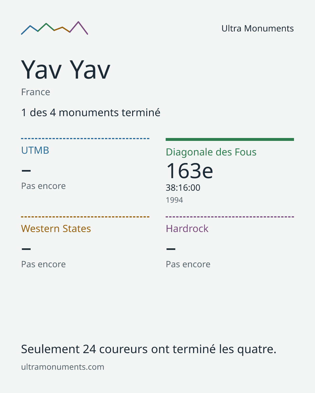 Carte des résultats de Yav Yav