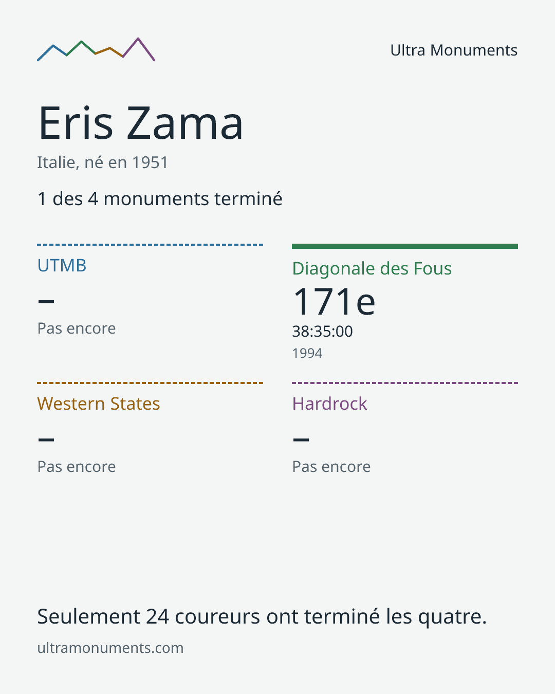 Carte des résultats de Eris Zama