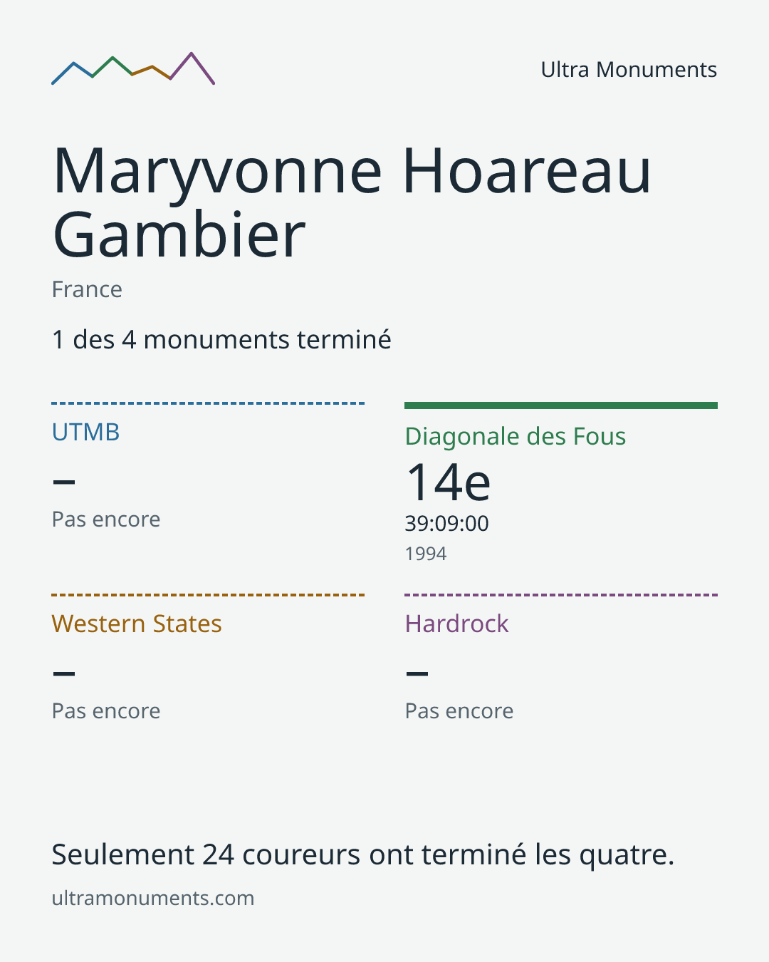 Carte des résultats de Maryvonne Hoareau Gambier