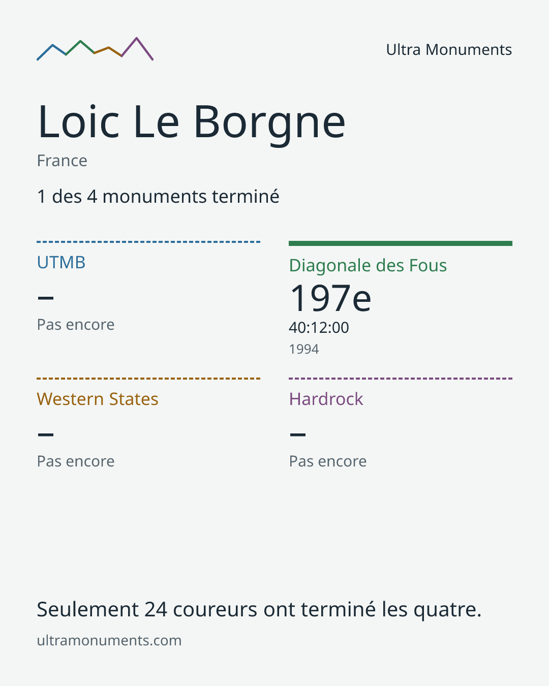 Carte des résultats de Loic Le Borgne