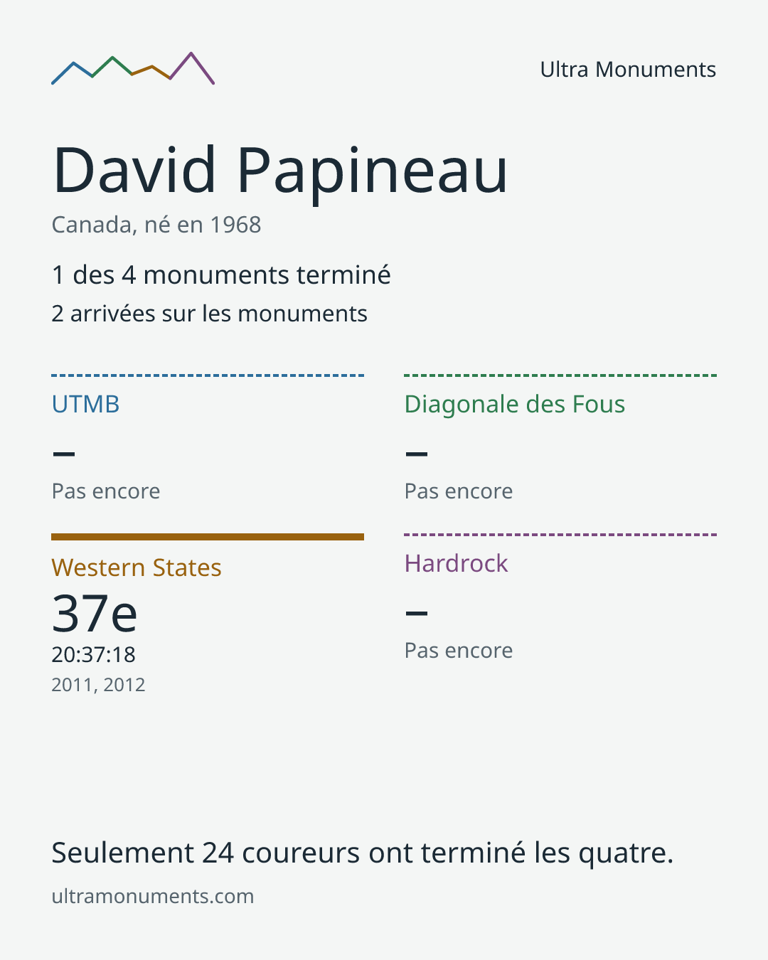 Carte des résultats de David Papineau