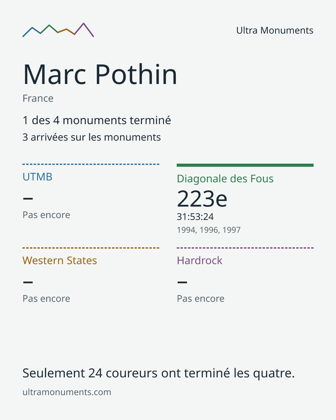 Carte des résultats de Marc Pothin