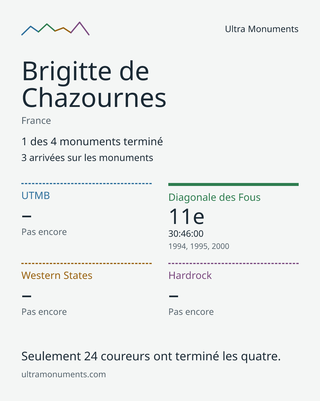 Carte des résultats de Brigitte de Chazournes