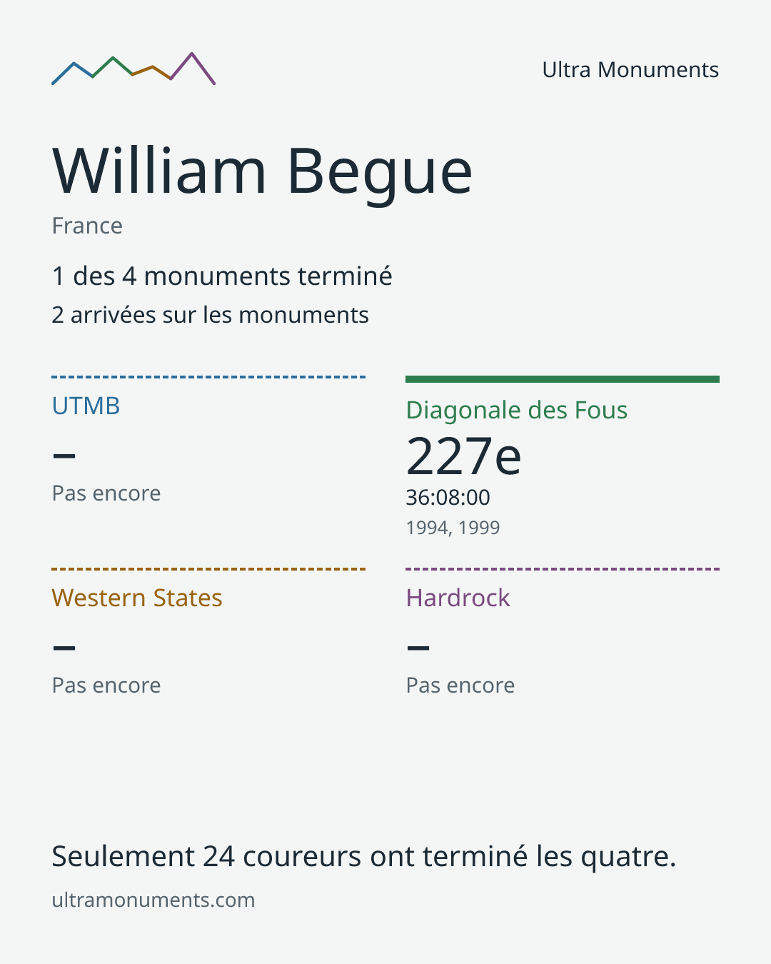 Carte des résultats de William Begue