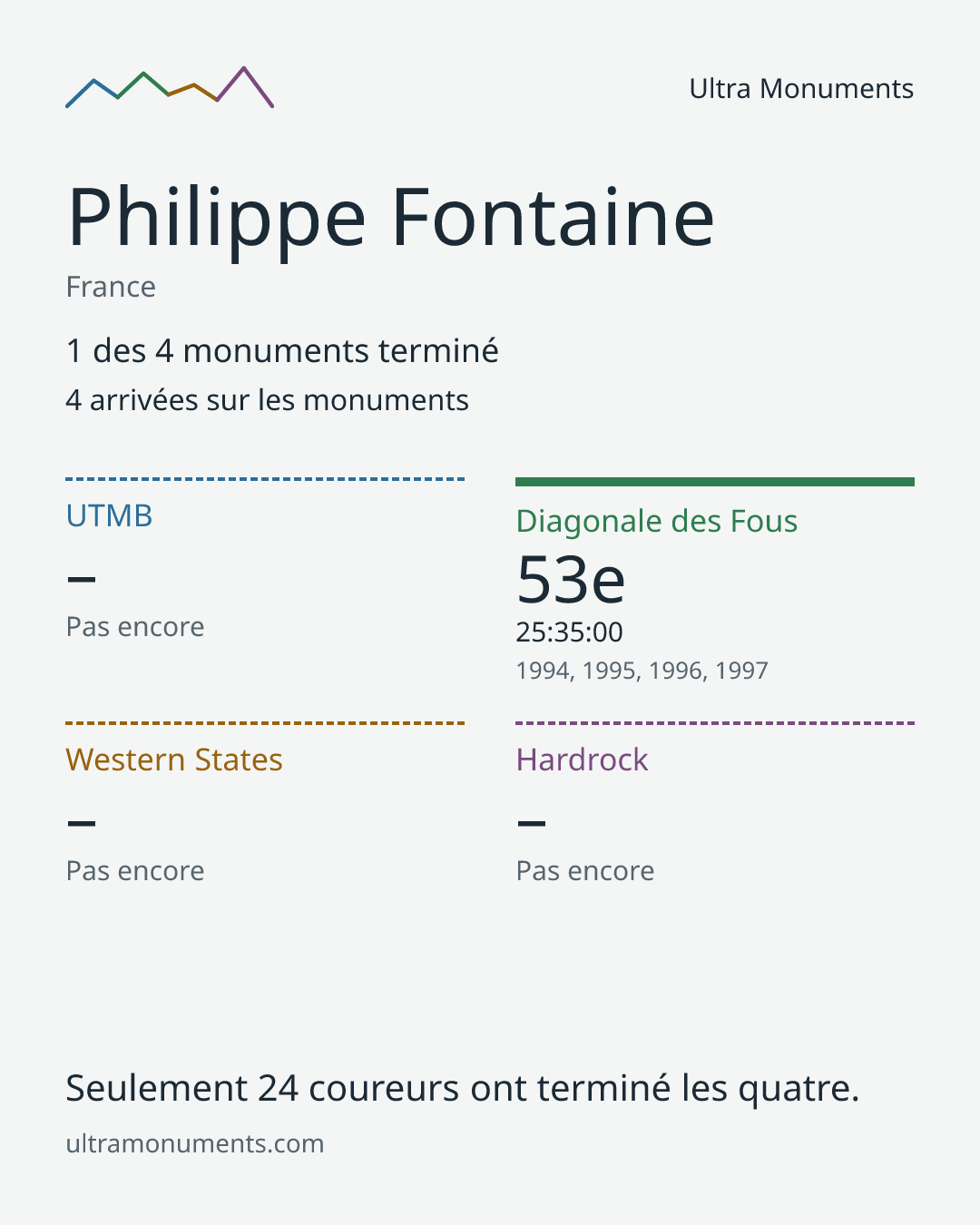 Carte des résultats de Philippe Fontaine