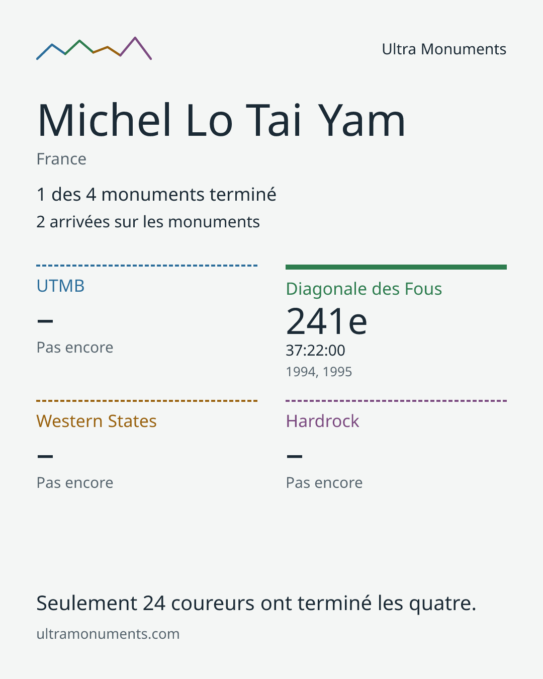Carte des résultats de Michel Lo Tai Yam