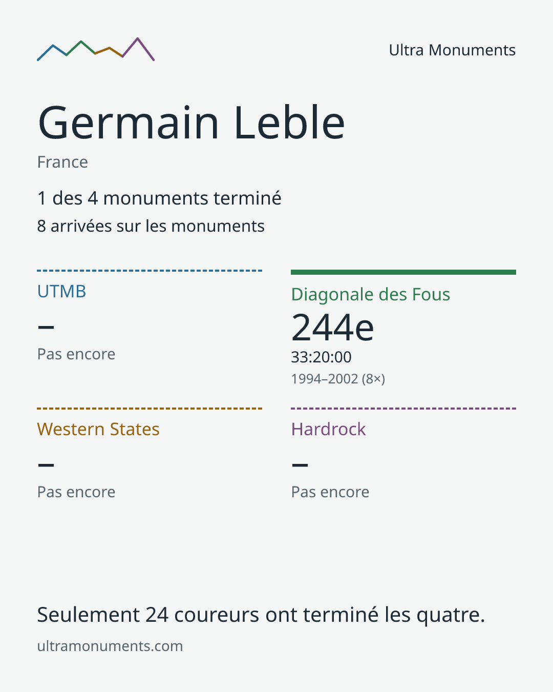 Carte des résultats de Germain Leble