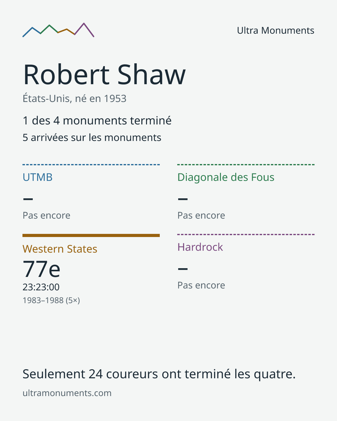 Carte des résultats de Robert Shaw