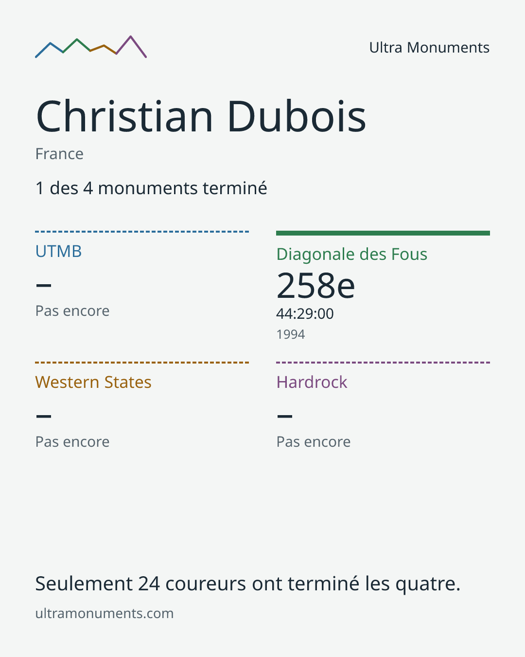Carte des résultats de Christian Dubois