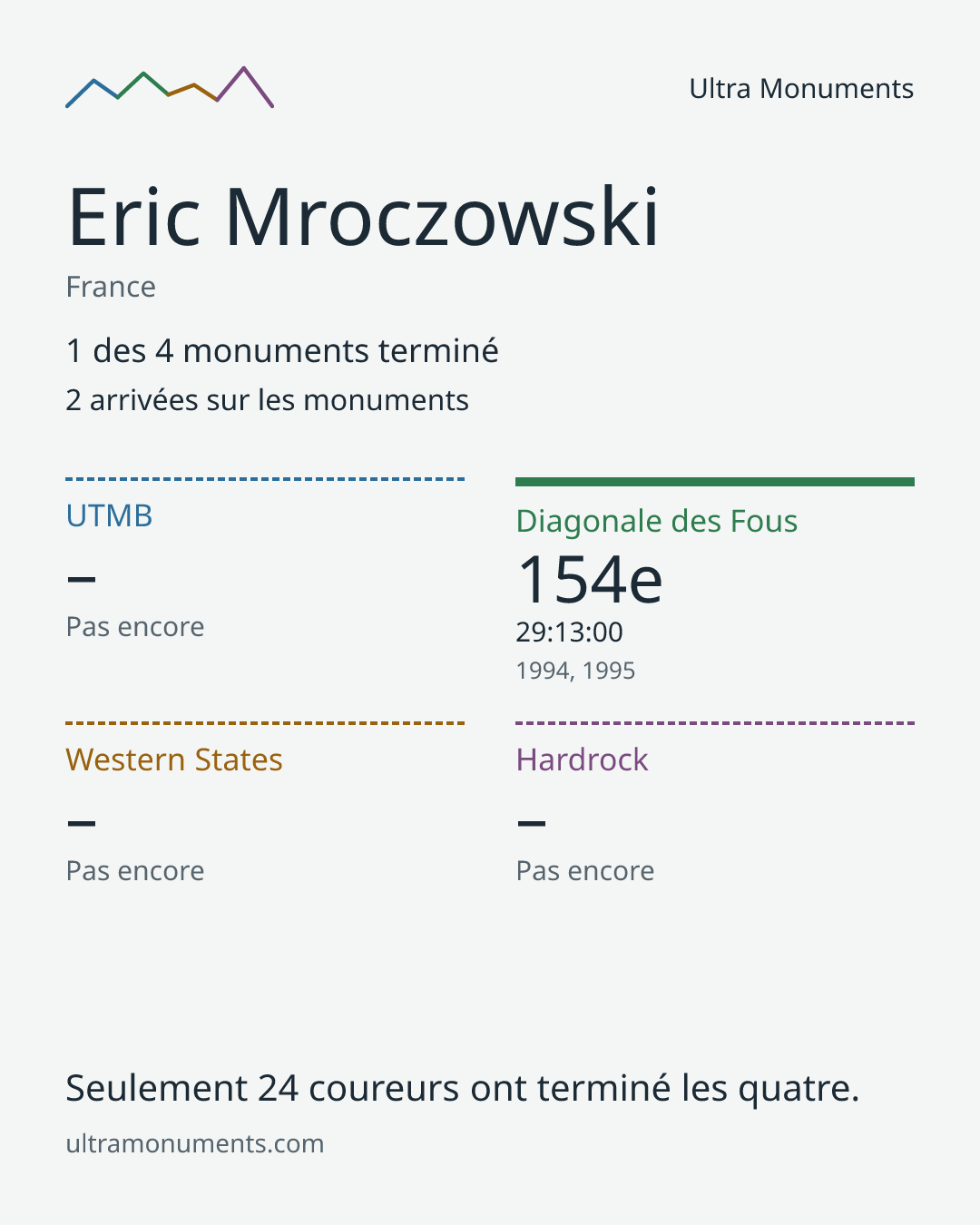 Carte des résultats de Eric Mroczowski