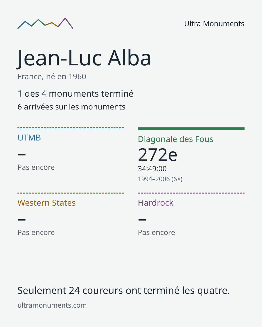 Carte des résultats de Jean-Luc Alba