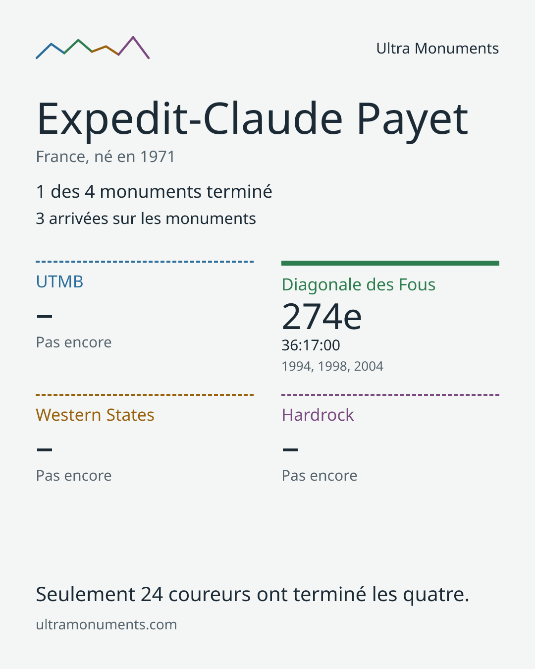 Carte des résultats de Expedit-Claude Payet
