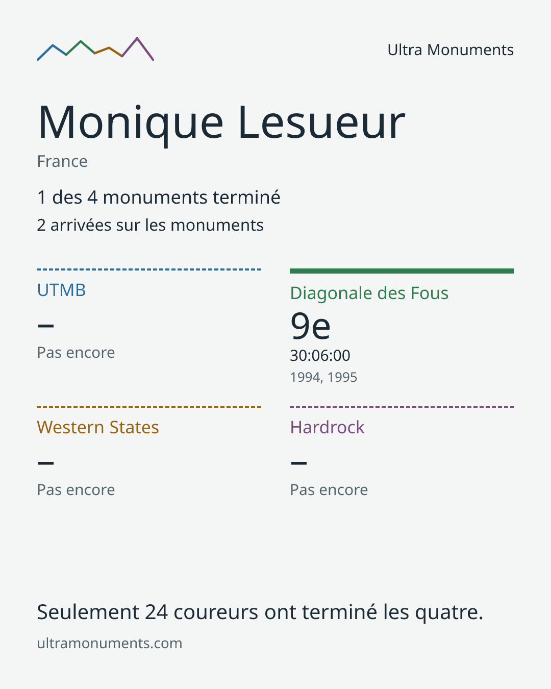 Carte des résultats de Monique Lesueur
