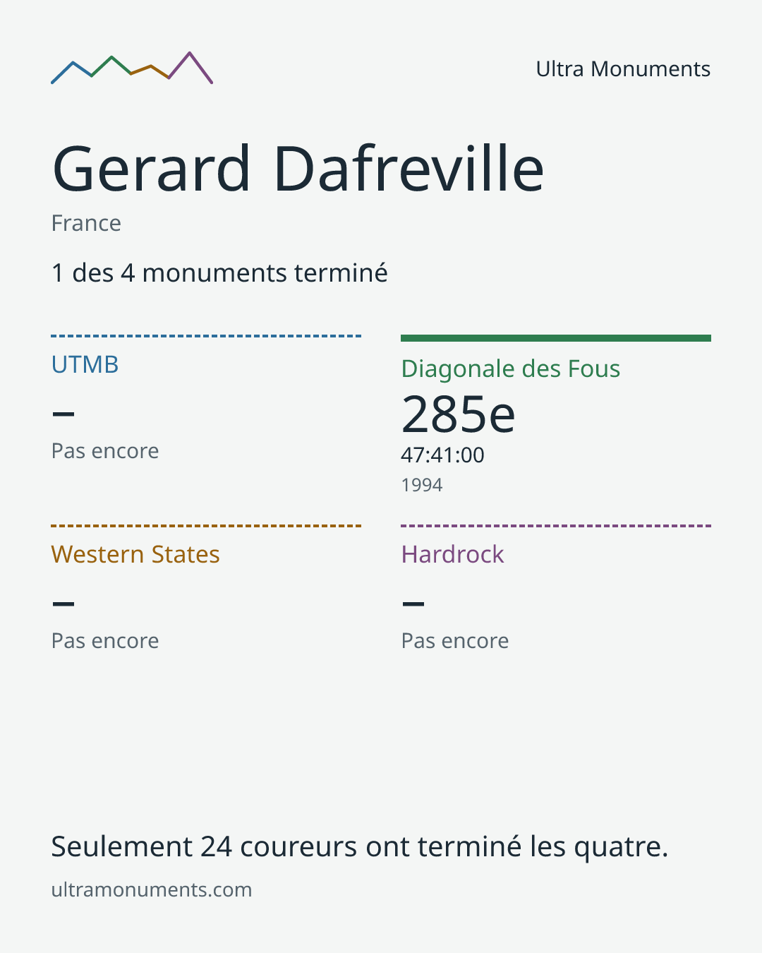 Carte des résultats de Gerard Dafreville