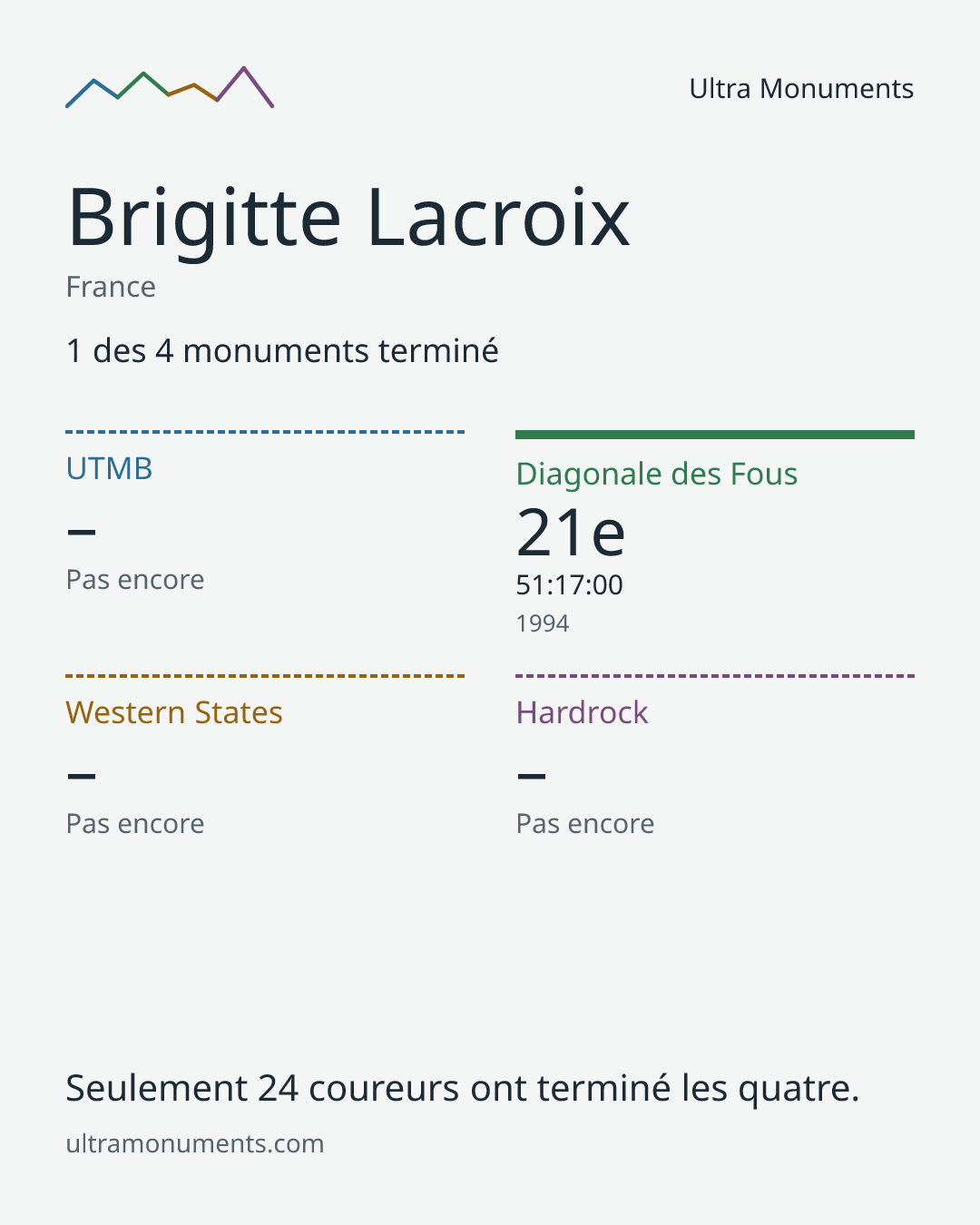 Carte des résultats de Brigitte Lacroix