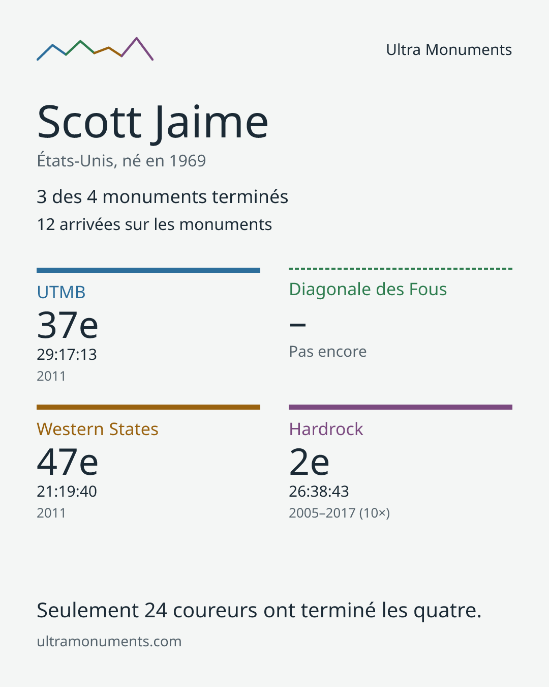 Carte des résultats de Scott Jaime