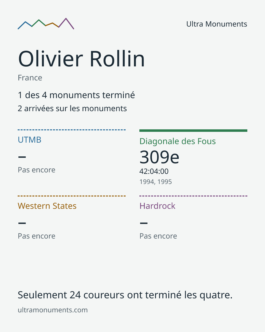 Carte des résultats de Olivier Rollin