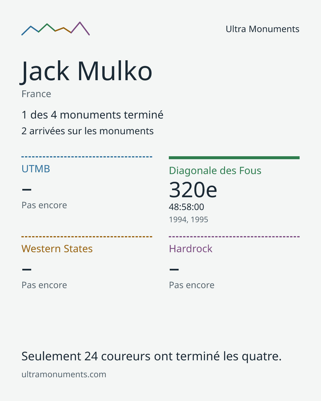 Carte des résultats de Jack Mulko