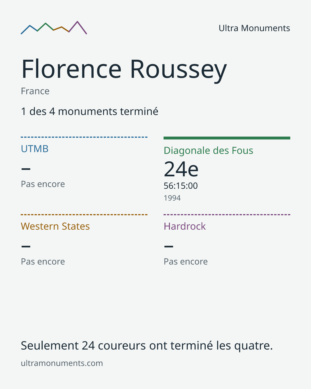 Carte des résultats de Florence Roussey
