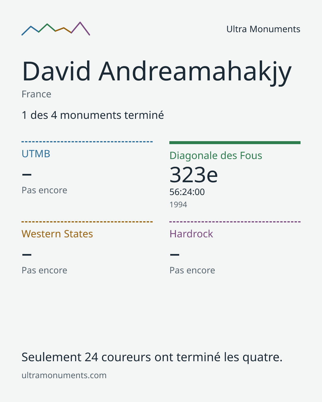Carte des résultats de David Andreamahakjy