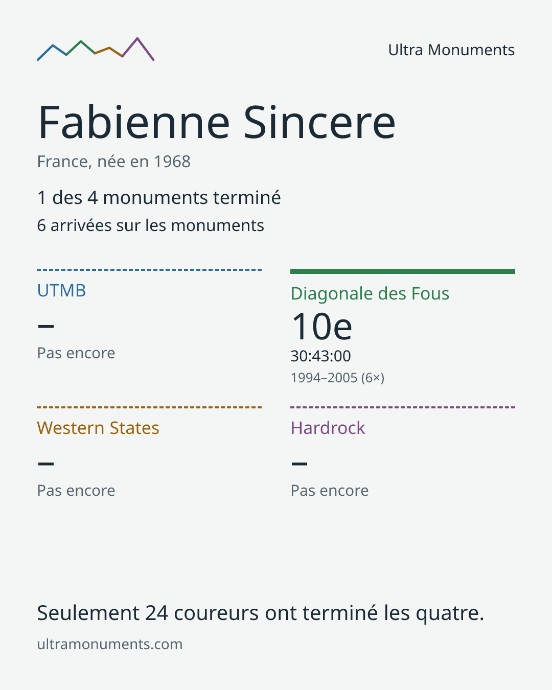 Carte des résultats de Fabienne Sincere