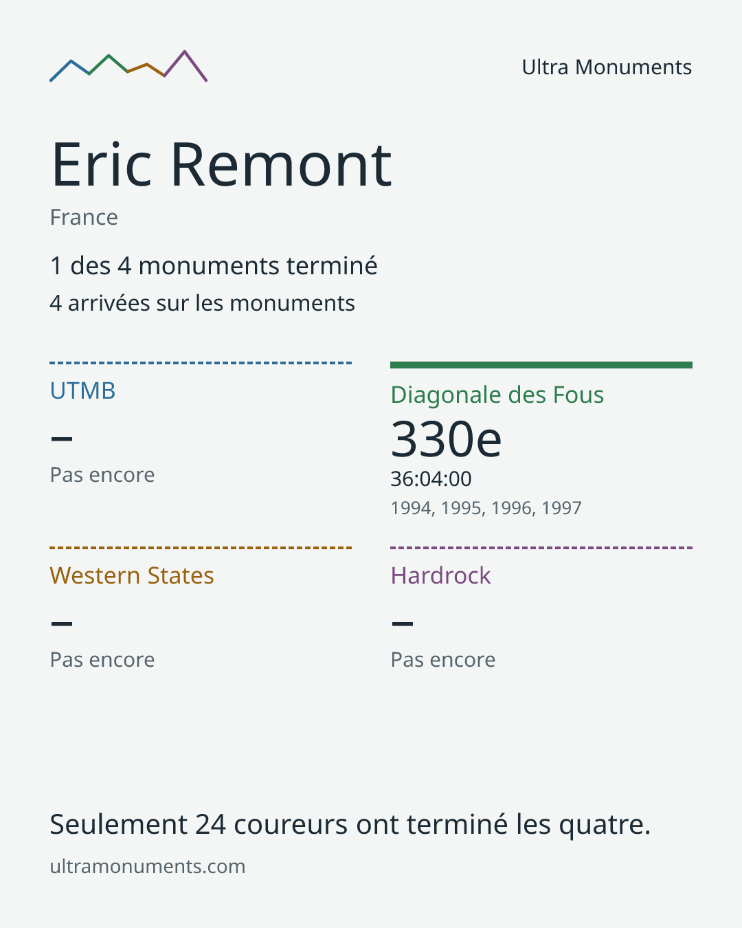 Carte des résultats de Eric Remont