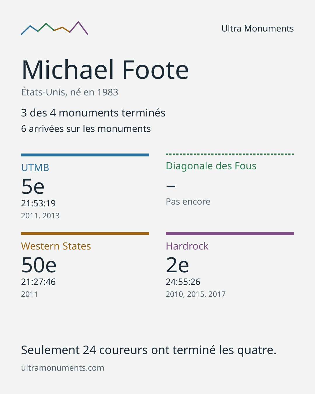 Carte des résultats de Michael Foote