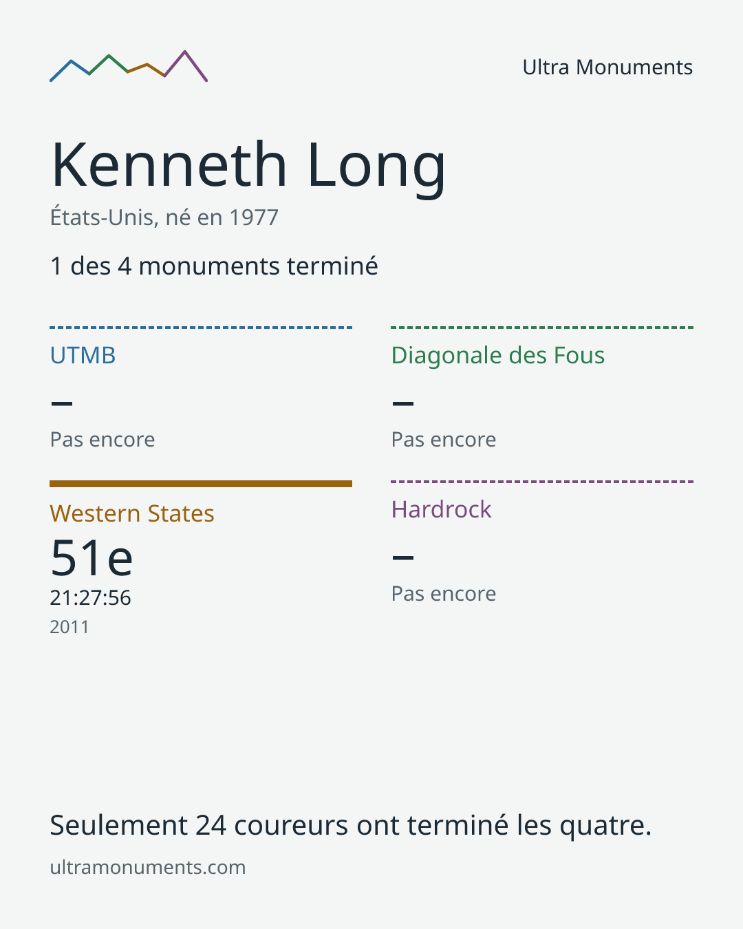 Carte des résultats de Kenneth Long