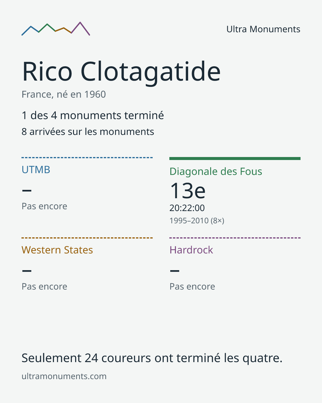 Carte des résultats de Rico Clotagatide